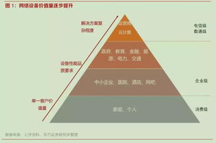 国产替代与白牌化加速，网络设备行业迎发展良机